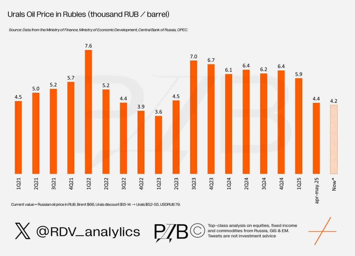 Urals Oil in Rubles: 4,200 RUB / barrel. At the lows of late 2022 - early 2023