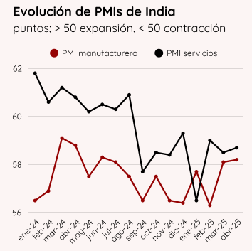 📈 En abril los indicadores adelantados de India han mostrado la resiliencia de la actividad el crecimiento del nivel de empleo y por el positivo comportamiento de las exportaciones.

👇¿Quiere saber más? 👇

blog.selfbank.es/infografia-may…