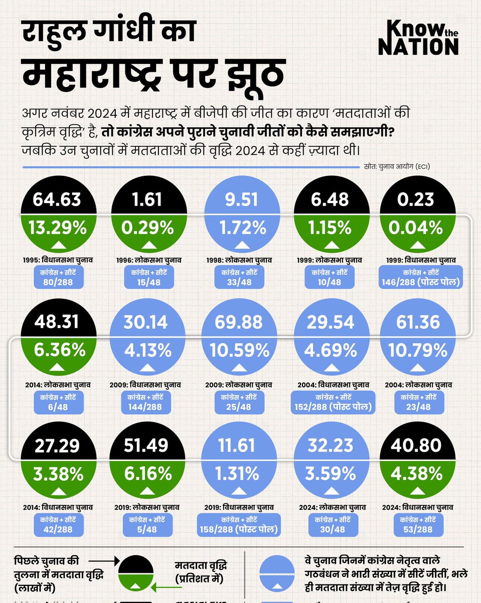 संख्याएँ कभी झूठ नहीं बोलतीं।
2009 में, जब वोटरों की संख्या 69.88 लाख (10.59%) बढ़ी, तब कांग्रेस ने राज्य में ज़्यादातर लोकसभा सीटें जीतीं।
इसके बाद राज्य विधानसभा चुनावों में भी, जब वोटर बढ़े 30.14 लाख — कांग्रेस को फिर मिला बहुमत।
क्या राहुल गांधी ने ये आँकड़े देखे हैं?