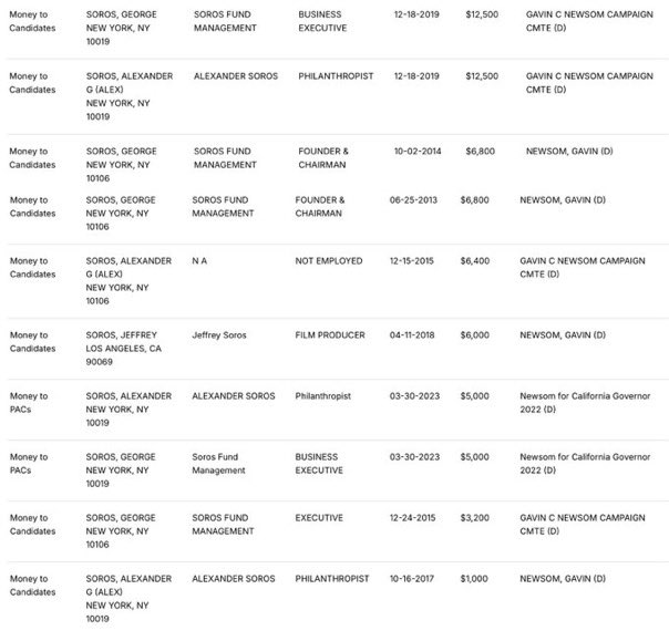 Gavin Newsom is owned by George Soros and Alex Soros.

Another I told you so.