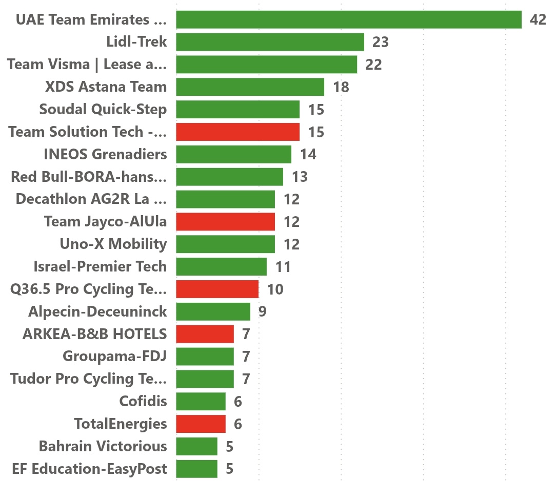 🏆RANKING VICTORIAS🏆

TRIENIO 23-25

1° 🇦🇪<a href="/TeamEmiratesUAE/">@UAE-TeamEmirates</a>: 181
2° 🇳🇱<a href="/vismaleaseabike/">Team Visma | Lease a Bike</a>: 123
3° 🇧🇪<a href="/soudalquickstep/">Soudal Quick-Step Pro Cycling Team</a>: 104
-
21° 🇪🇸<a href="/Movistar_Team/">Movistar Team</a>: 29

TEMPORADA 2025

1° 🇦🇪<a href="/TeamEmiratesUAE/">@UAE-TeamEmirates</a>: 42
2° 🇺🇸<a href="/LidlTrek/">Lidl-Trek</a>: 23
3° 🇳🇱<a href="/vismaleaseabike/">Team Visma | Lease a Bike</a>: 22
-
22° 🇪🇸 <a href="/Movistar_Team/">Movistar Team</a>: 5 ⬇️