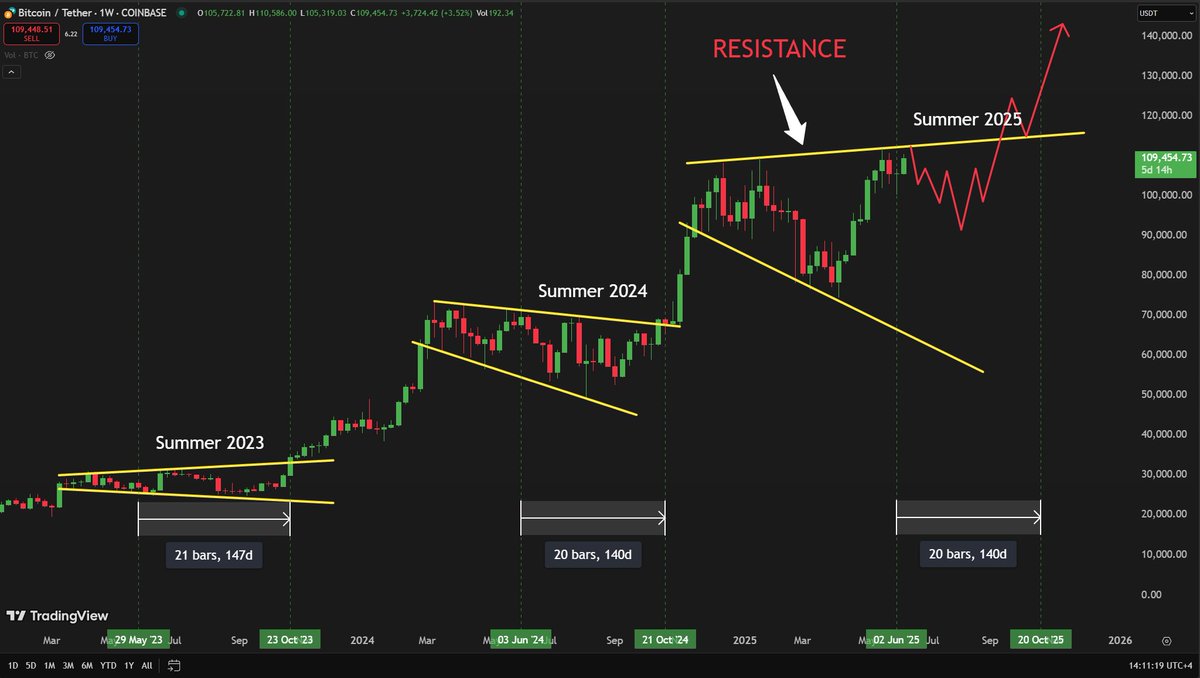 #Bitcoin has to break above this resistance before Q3 starts, otherwise there is a chance it just stalls out during Summer 2025.

Your thoughts?👇