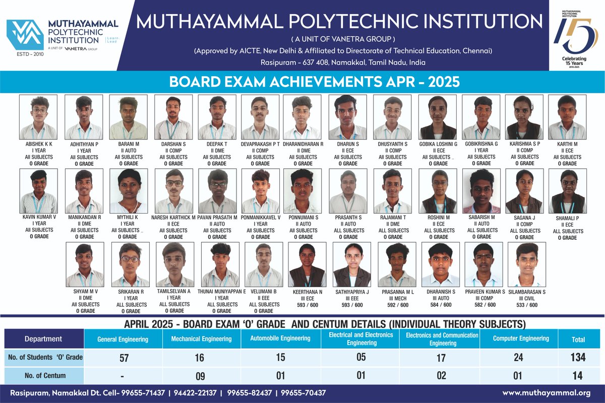 VanetraMuthaya2's tweet photo. π Board Exam Excellence β Apr 2025!
π£ Admissions Open @ Muthayammal Polytechnic!
π 134 students scored βOβ Grade
π
14 Centum Achievers
β
AICTE Approved
β
Industry-Relevant Courses
π 99655-71437
π https://t.co/PlVNRdVTA2
#AdmissionsOpen #JoinMPTI #BoardToppers https://t.co/4NaFRVz7xT
