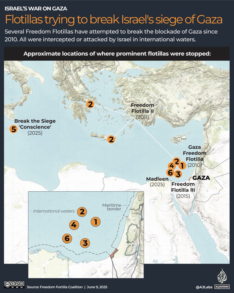 “Ugh Greta that was such a performative stunt”

There’s been 5 flotillas before the Madleen. Israel used force against 4.

2010: 10 killed 
2011: no incidents
2015: crew detained for 6 days
2018: crew tasered
2025: drones shot at the ship

Think about why you didn’t know this