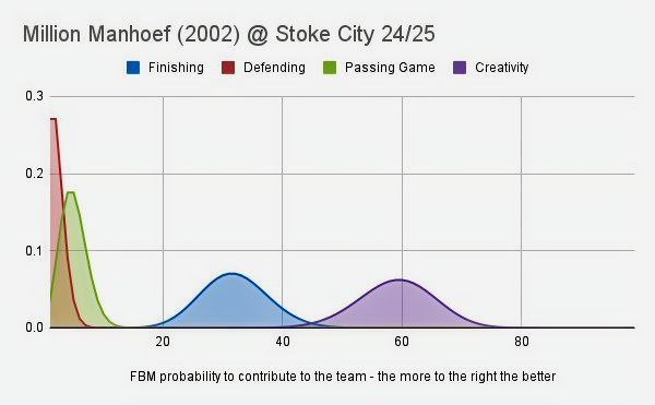 Joost van der Leij (@joostvanderleij) on Twitter photo Million Manhoef disappoints as a winger in 24/25 playing for <a href="/stokecity/">Stoke City FC</a> with decent creativity and a bit of finishing probability, but his finishing probability is too low for what we expect of him.
Of course if he is the only winger with a bit of finishing probability then you Million Manhoef disappoints as a winger in 24/25 playing for <a href="/stokecity/">Stoke City FC</a> with decent creativity and a bit of finishing probability, but his finishing probability is too low for what we expect of him.
Of course if he is the only winger with a bit of finishing probability then you