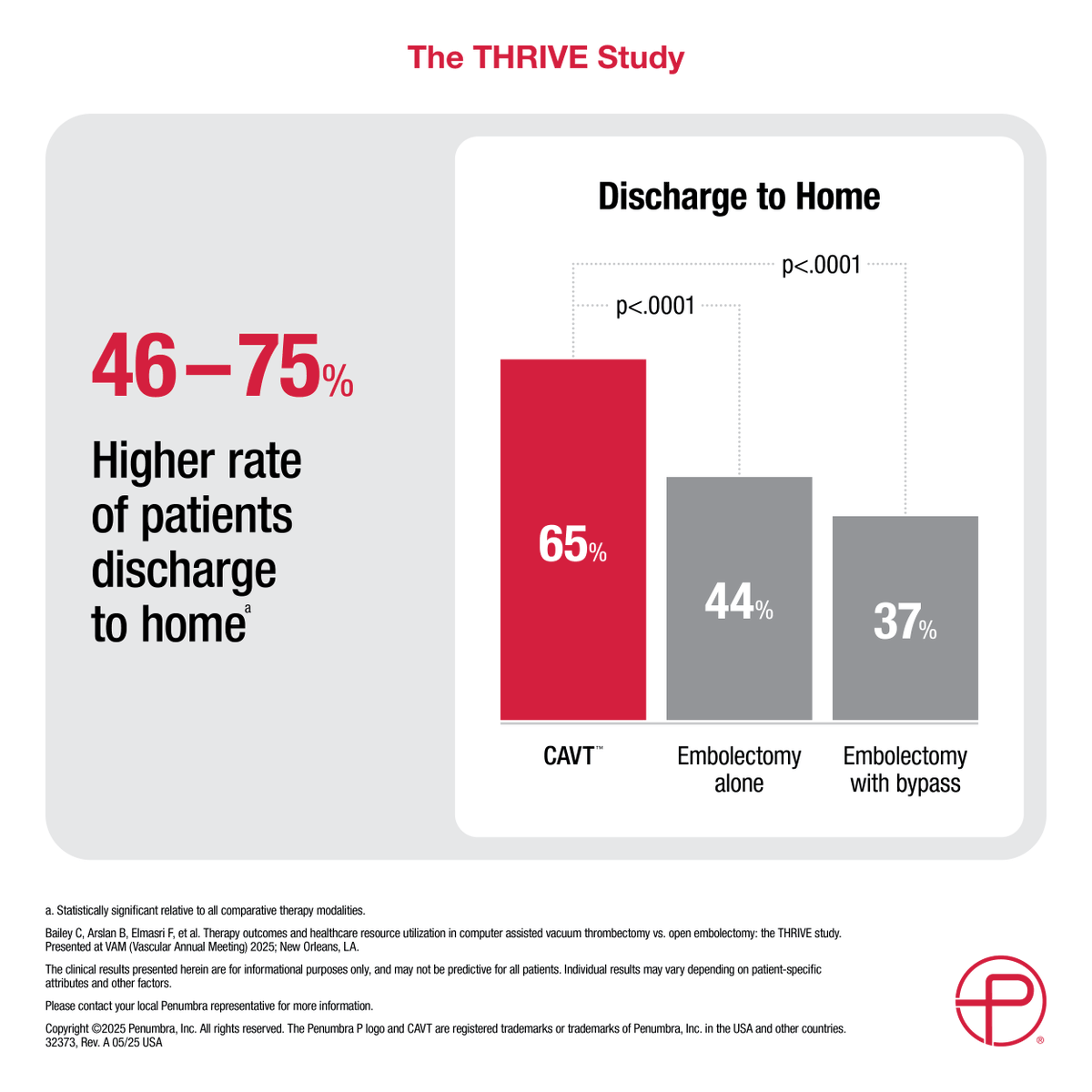 US HCPs: 🏥 CAVT patients were up to 75% more likely to be discharged home vs. embolectomy #THRIVEStudy. Learn more about the real-world applications of #CAVT: penumbrainc.com/cavt/ 

#ALI #VAM25
 
Rx only. Risk: peninc.info/risk Clinical results may vary.
