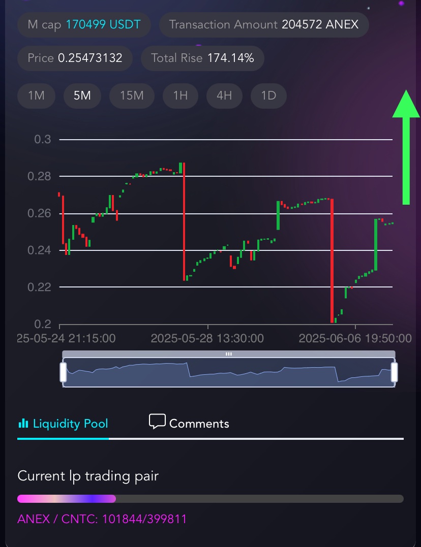HAI RWA Launchpad (@hai_rwa) on Twitter photo $CNTC Technical Analysis $CNTC Technical Analysis