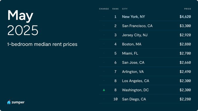 New York City is in its own league for a lot of things, but definitely when it comes to rent  

Data for a one bedroom median prices via Zumper 

$4620 a month in NYC