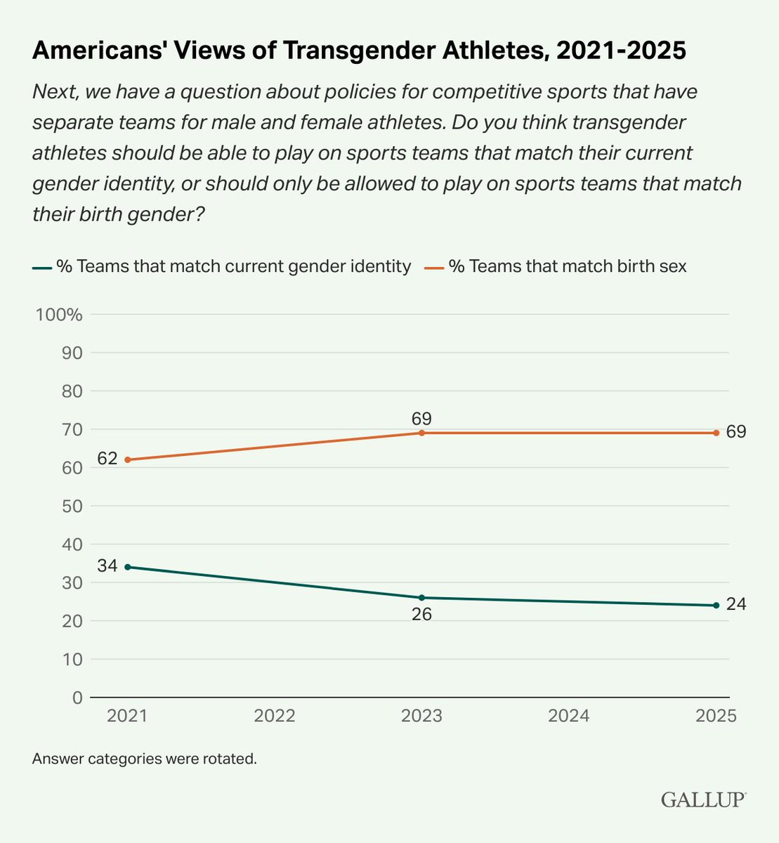 Gallup (@gallup) on Twitter photo A majority of Americans (69%) continue to believe that transgender athletes should only be allowed to play on sports teams that match their birth sex.
New data: on.gallup.com/4kwZHtv A majority of Americans (69%) continue to believe that transgender athletes should only be allowed to play on sports teams that match their birth sex.
New data: on.gallup.com/4kwZHtv