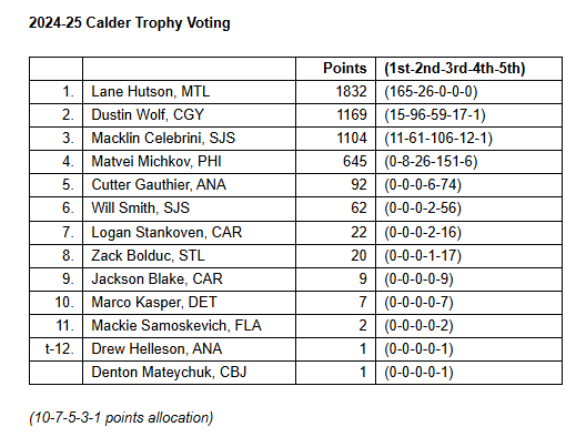 Here is the voting breakdown for the Calder Trophy.

There was never any doubt amongst voters, Lane Hutson with 165 first place votes.

Of note, was also the 2nd place for the 26 voters that didn't rank him first.