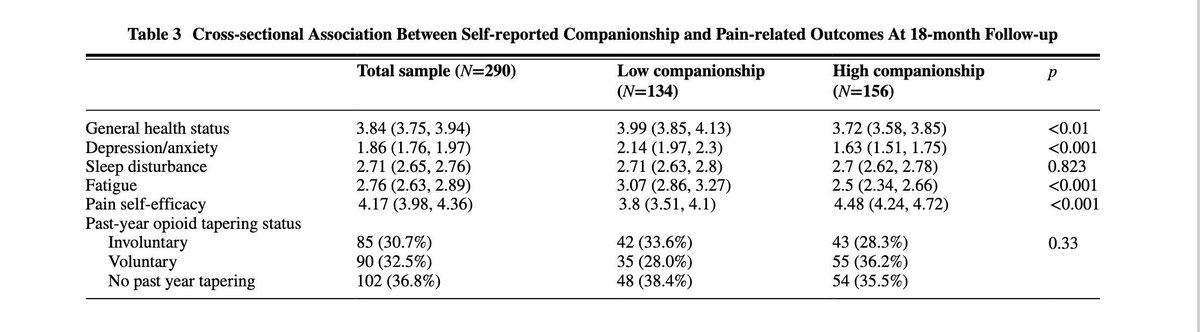 High perceived companionship was linked to ⬇️ pain severity in Veterans on long-term opioid tx for chronic pain. Opioid dosage changes weren’t tied to companionship levels. Boosting companionship may be a valuable strategy in pain mgmt. 

Read in #JGIM: buff.ly/2XaiKWi