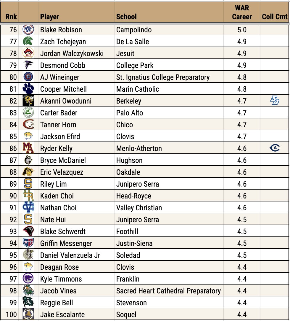 Last night I compiled the career WAR for the NorCal Class of 2025. Here's the top 100 for class of 2026, who will enter their final season of high school ball next year. This class is loaded with 14 of the top 20 most productive players holding a D1 commitment.