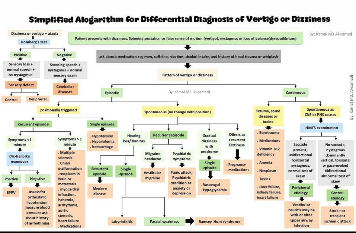 Approach to vertigo or dizziness