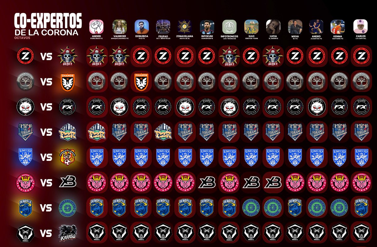 LigaDeExpertos_'s tweet photo. 👑 PREDICCIONES 👑

Estás son las predicciones de los Co-"Expertos" de la Corona para los octavos de final de la Kings World Clubs. https://t.co/Yju48PEvNe