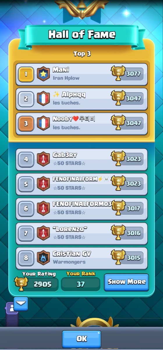 2.9k🤭 only double ram rider players in top 50?