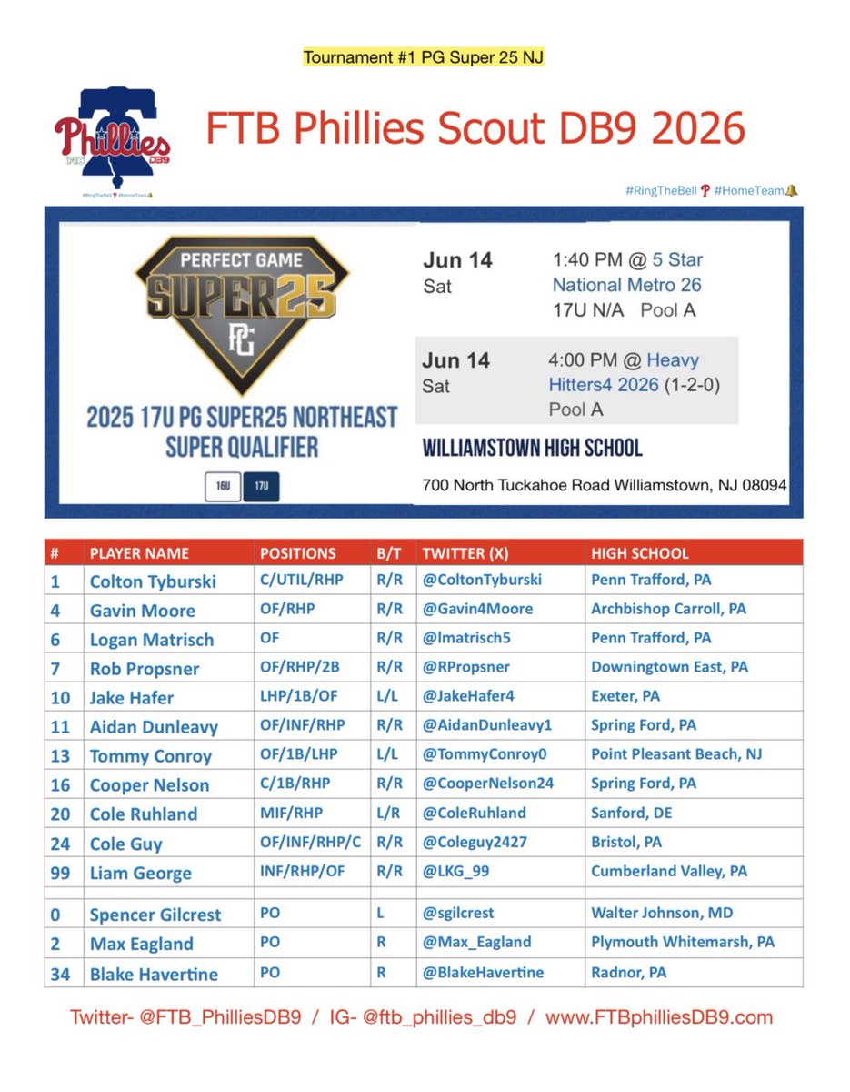 FTB Phillies Scout DB9 2026 (@ftb_philliesdb9) on Twitter photo Schedule and roster for upcoming <a href="/PerfectGameUSA/">Perfect Game USA</a> tournament in New Jersey. <a href="/domonic9brown/">domonic brown</a> <a href="/IamJohnD2/">John DeBrigida</a> <a href="/brendanjordan14/">Brendan Jordan</a> <a href="/FTBnelly5/">Nelly</a> <a href="/ftbteams/">ftbteams</a> Schedule and roster for upcoming <a href="/PerfectGameUSA/">Perfect Game USA</a> tournament in New Jersey. <a href="/domonic9brown/">domonic brown</a> <a href="/IamJohnD2/">John DeBrigida</a> <a href="/brendanjordan14/">Brendan Jordan</a> <a href="/FTBnelly5/">Nelly</a> <a href="/ftbteams/">ftbteams</a>