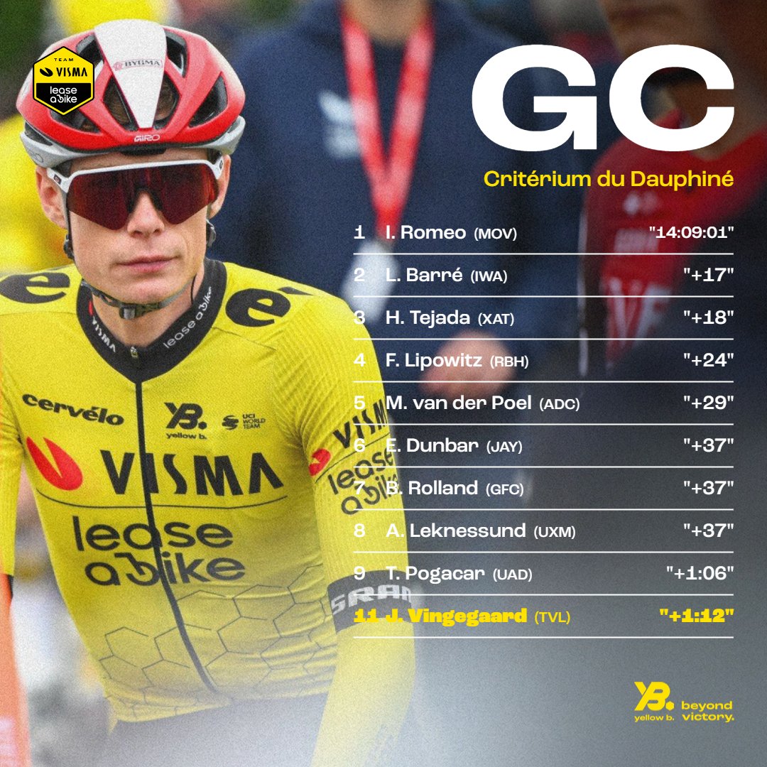 🇫🇷 #Dauphiné 

The new GC after the breakaway group fought for the stage win. ⬇️