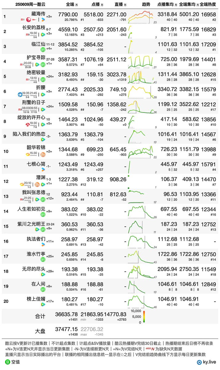 cdramacharts's tweet photo. [KuYun] TV Dramas Ratings <June 9, 2025>

🥇#TheLostNationalTreasure
CCTV1 1.645% 🔛25.11M Views
🥈#TheLitchiRoad
CCTV8 1.305%🔛 20.51M Views
🥉#WoJiaoZhangSiDe
CCTV8 0.982% 🔛 8.12M Views
4. #TheSecretPath 🔄
CCTV1 0.835%
5. #AlwaysOnTheMove 🔄
CCTV8 0.792%
 
[🔄 = Rebroadcast] https://t.co/ACJpQRjdKC