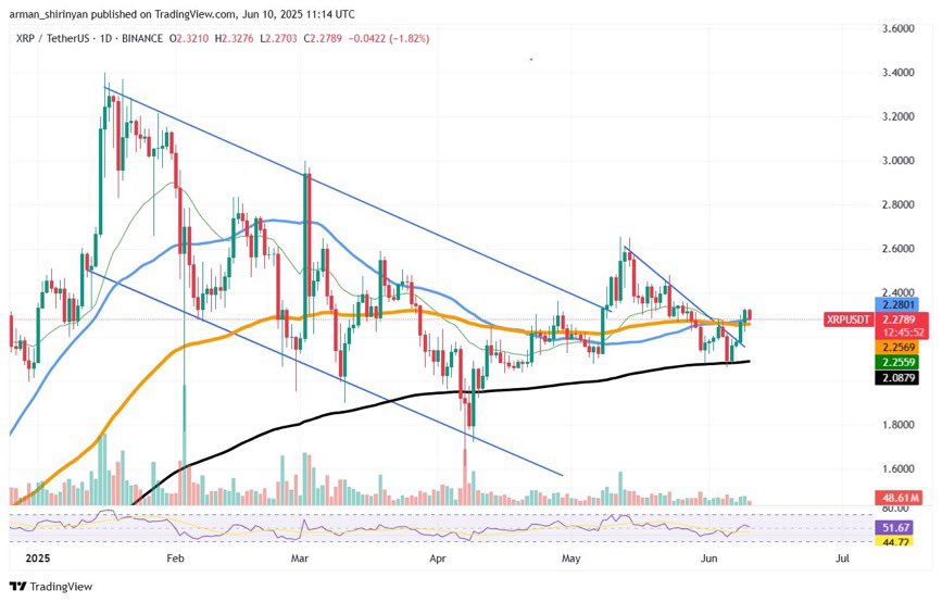 🚨 XRP Breaks Out! 📈

$XRP flips key resistance as bulls reclaim momentum — eyeing $2.50+ next?
200MA holding strong. RSI recovering.🔥

#XRP #Ripple #Crypto #Altcoins #XRPArmy