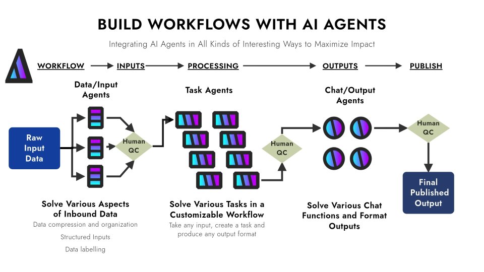 workplAI's tweet image. At Workplai, we custom design AI systems for your organization based off your proprietary data. Using multiple AI agents, which solve portions of your work process, we group the agents together in workflows.

The real value of AI is in efficiency gains and time savings. We…