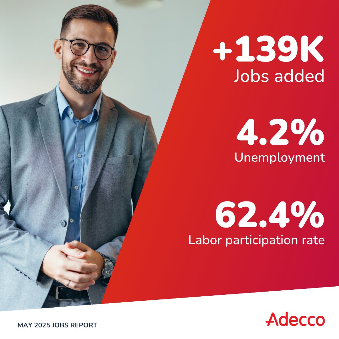 RussellRiter's tweet photo. May brings another calm jobs report. The US added 139,000 jobs last month, continuing signs of a strong but cooling labor market. See more highlights from May's jobs report, and how #Adecco can help you stay ahead of the unpredictable. https://t.co/7gOcN2QIYS https://t.co/dg0XoDg2Of