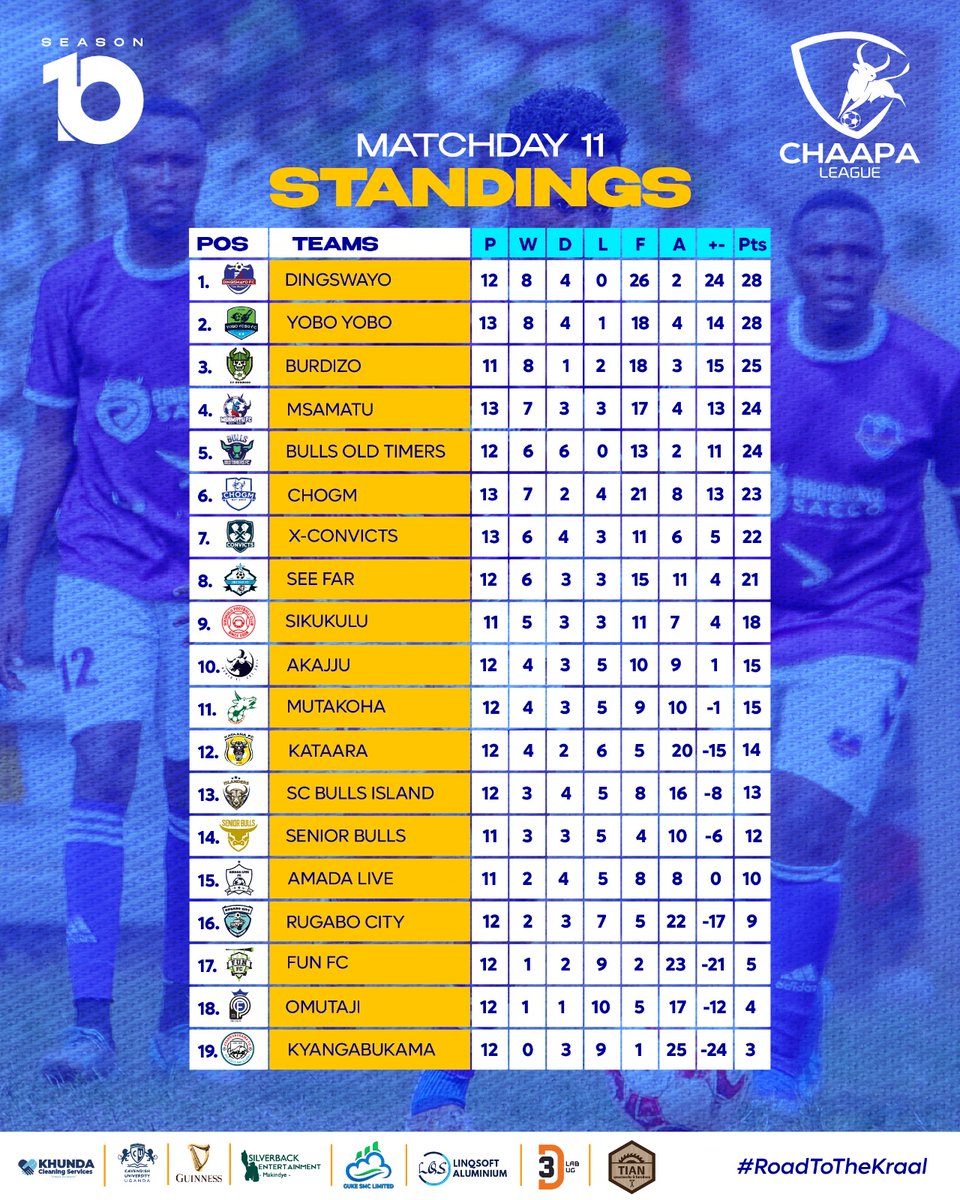 Into the magic corner: <a href="/AkajjuFC14/">Akajju FC</a> and <a href="/Sikukulu_fc/">Sikukulu-FC</a> rekindled their quest for top 8, <a href="/FCKyangabukama/">FC Kyangabukama</a> falls out of the race!
#RoadToTheKraal