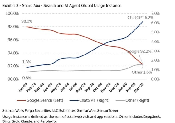 EugeneNg's tweet photo. Shift in search share away from Google to ChatGPT.

Chart shared by @RihardJarc. https://t.co/ZnhncqvIAG