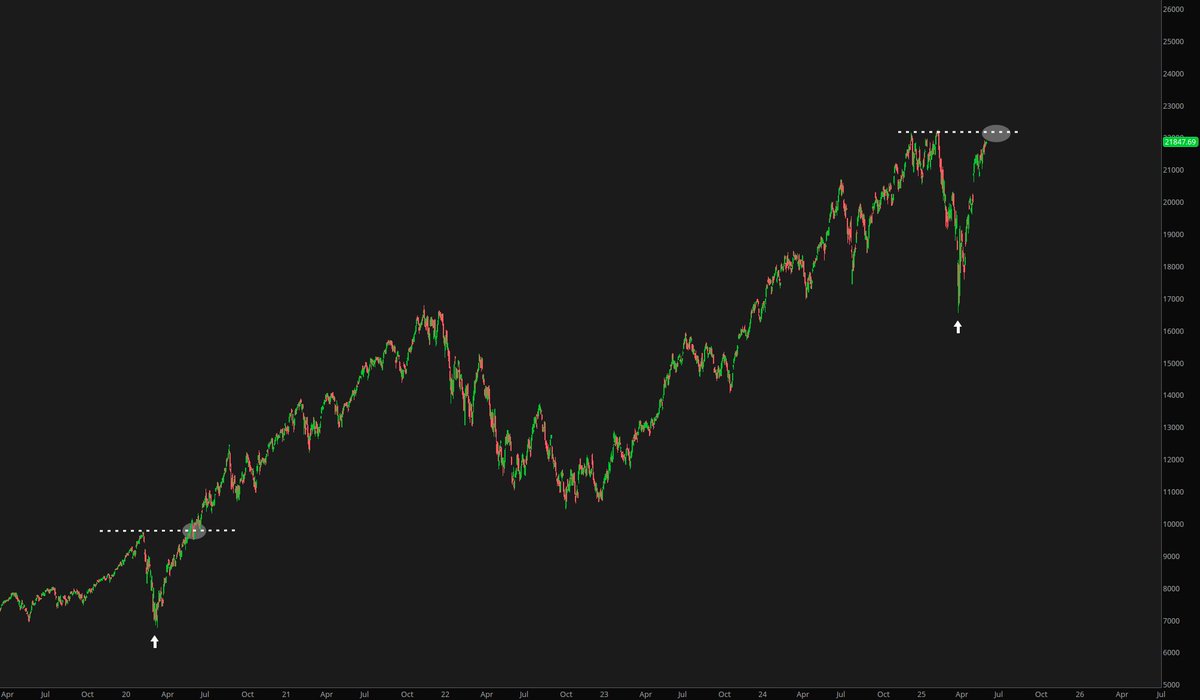 #NDX, 1d

Deja vu.