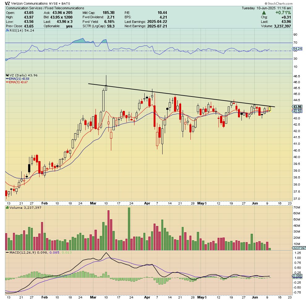 $VZ Daily - Best chart in whole market