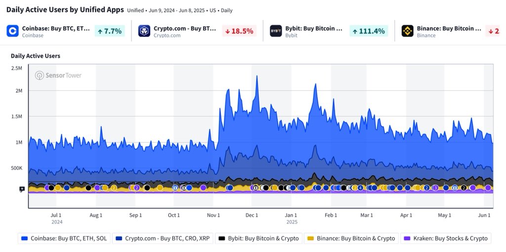 Chyan's tweet image. $BTC is in a decent spot. Cautious optimism’s back — but retail still isn’t biting.
Crypto app traffic across top US CEXs isn’t even close to the 1.5M retail wake-up trigger — and remains well below the $TRUMP-fueled 2.3M Jan peak.
Summer’s here, and it’s an inflection point —…