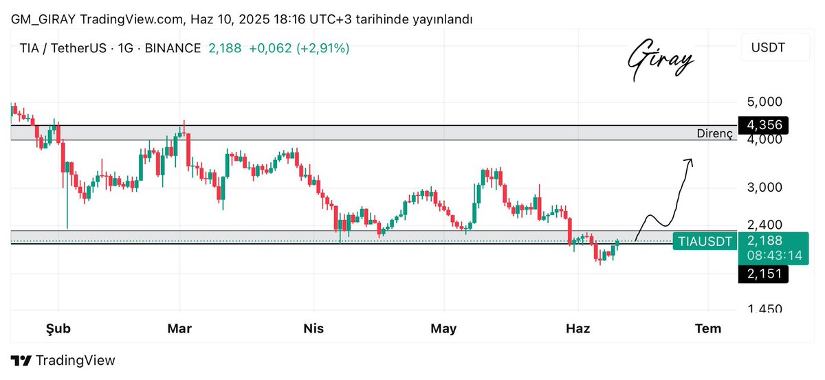 #TIA

Günlük grafiğimizde 2.30 üzerinde kalıcılık sağlayabilirse grafik üzerinde çizdiğim hareketi yapacağı düşüncesindeyim. Grafiklerim yatırım tavsiyesi içermemektedir.