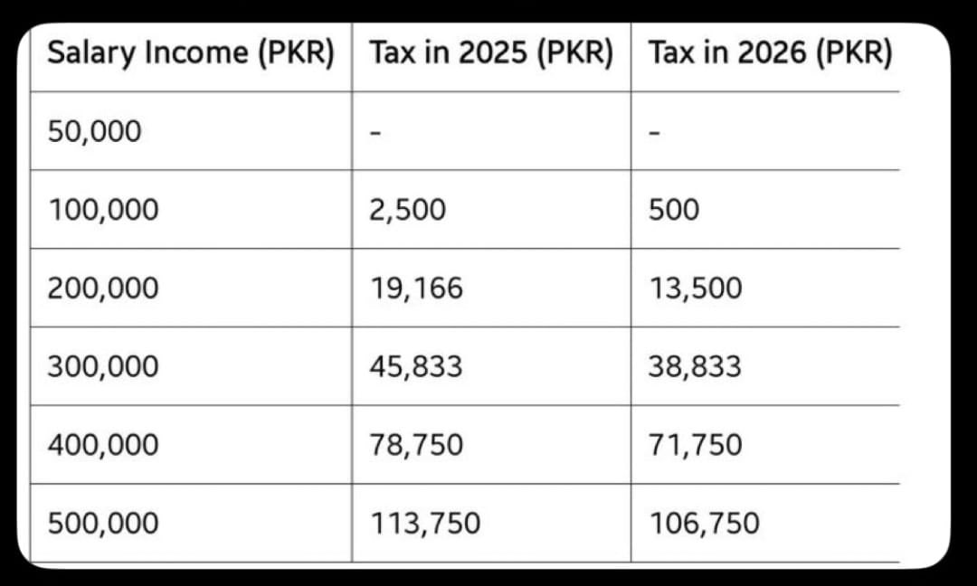 تنخواہ دار طبقے کو بڑا ریلیف 

تنخواہ پر ٹیکس کی شرح کم کرنے کا اعلان