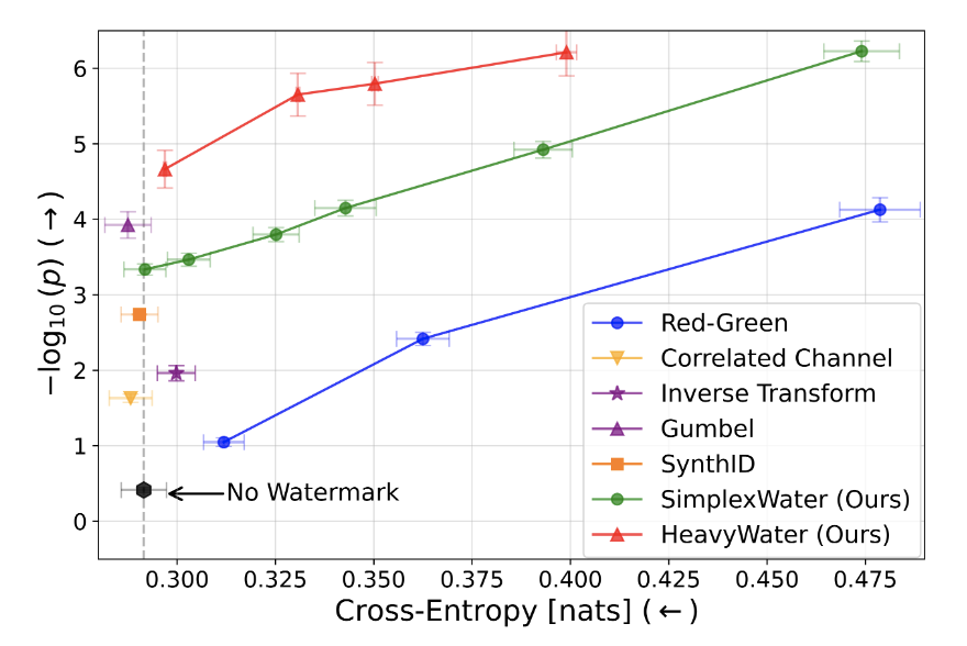 Dor Tsur ๐ฎ๐ฑ๐ณ๏ธโ๐ (@dortsurr) on Twitter photo Can we use coding-theory, heavy-tailed distributions, and optimal-transport to create ๐๐ฒ๐ฟ๐ผ-๐ฑ๐ถ๐๐๐ผ๐ฟ๐๐ถ๐ผ๐ป, ๐ฒ๐ฎ๐๐ ๐๐ผ ๐๐๐ฒ, ๐๐ฎ๐๐ฒ๐ฟ๐บ๐ฎ๐ฟ๐ธ๐ ๐ณ๐ผ๐ฟ ๐๐๐ ๐? We show they can โ and the result is pretty exciting! ๐ ๐งต (1/n) Can we use coding-theory, heavy-tailed distributions, and optimal-transport to create ๐๐ฒ๐ฟ๐ผ-๐ฑ๐ถ๐๐๐ผ๐ฟ๐๐ถ๐ผ๐ป, ๐ฒ๐ฎ๐๐ ๐๐ผ ๐๐๐ฒ, ๐๐ฎ๐๐ฒ๐ฟ๐บ๐ฎ๐ฟ๐ธ๐ ๐ณ๐ผ๐ฟ ๐๐๐ ๐? We show they can โ and the result is pretty exciting! ๐ ๐งต (1/n)