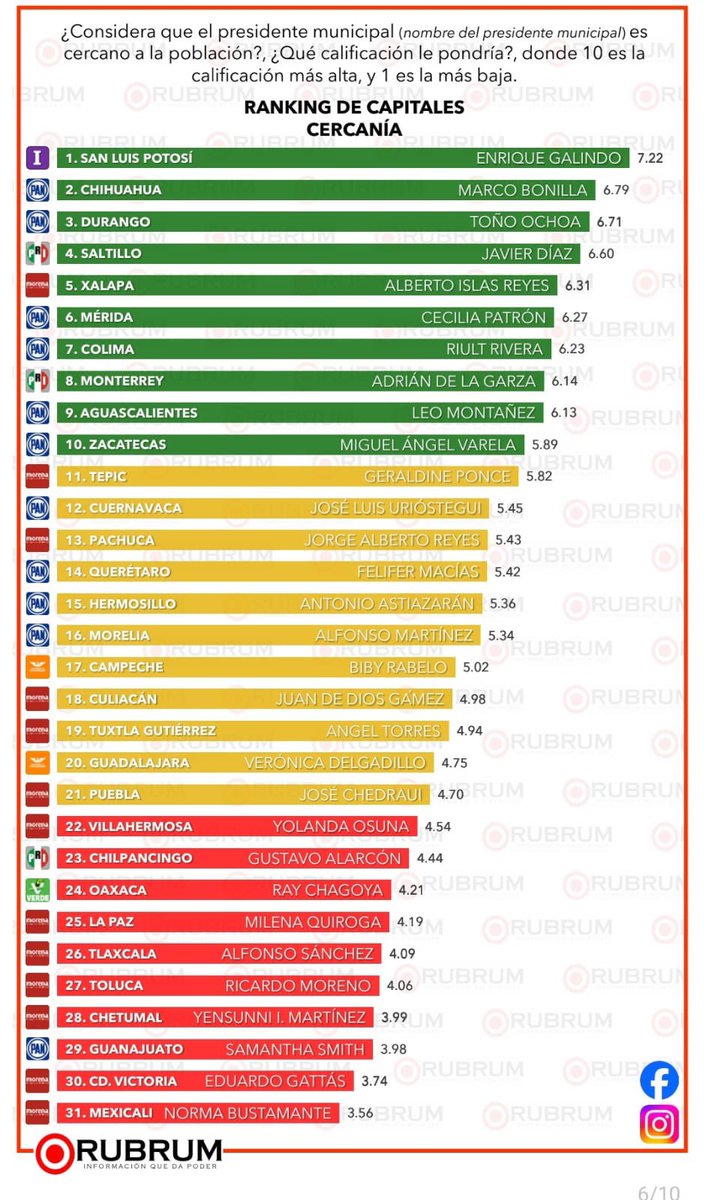 ¡<a href="/EF_Galindo/">Enrique Galindo C</a> Primer lugar en trabajo y desempeño, y primer lugar en cercanía con la gente!

Gracias a programas como #DomingoDePilas y #CapitalAl100 del <a href="/SLPMunicipio/">Gobierno de la Capital SLP</a> se construye ciudadanía, trabajando cerca de la gente

Cuando sociedad y gobierno se unen se transforma la ciudad