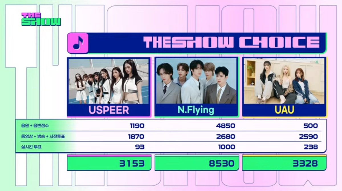eternalazizah's tweet photo. idk what to say anymore bcs i see everyone also congratulating NFlying Win 😭
so happy they got much love 😭❤️
please give them loottssss love ❤️
congrats bby 🫶🏻 @NFlyingofficial
so happy I'm in this journey with you NFlying 🫶🏻
#NFLYING3RDWIN #엔플라잉_1위_만년설 https://t.co/smCMBZM4Ux
