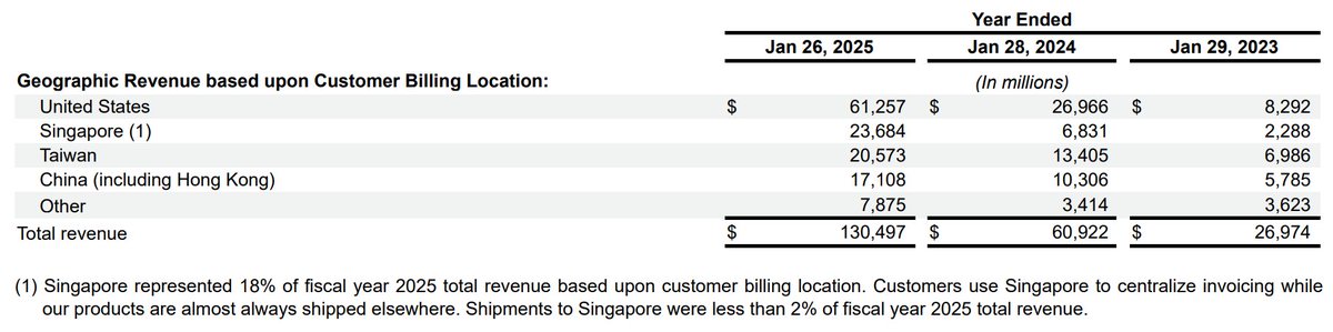 Reminder: $NVDA revenues breakdown by geography. Wish good news on Us semiconductors export controls.
$MACRO
#TradeTalks #NVDA #USA #Semiconductors #ChinaTrade