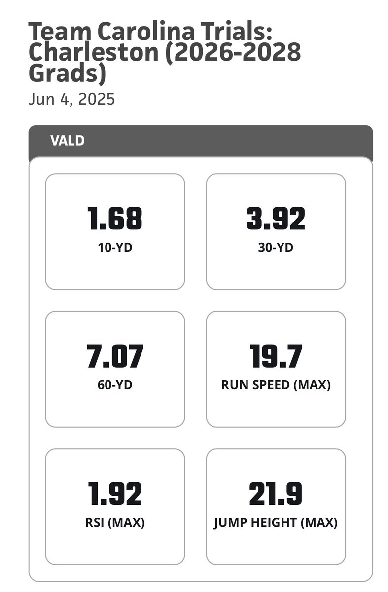 CorbinKing24's tweet image. Thank you @PrepBaseball_SC  for a great event at @CofCBaseball last week. 

Put in the work and it’s showing 💪
Feb 2025 vs June 2025

📍Pop Time: 1.93-2.07➡️ 1.90-2.01
📍 Catcher Velo: 77mph ➡️ 80mph
📍60-Yard: 7.22➡️ 7.07
📍Exit Velo: 96 mph ➡️ 97mph 

Still work to do but…