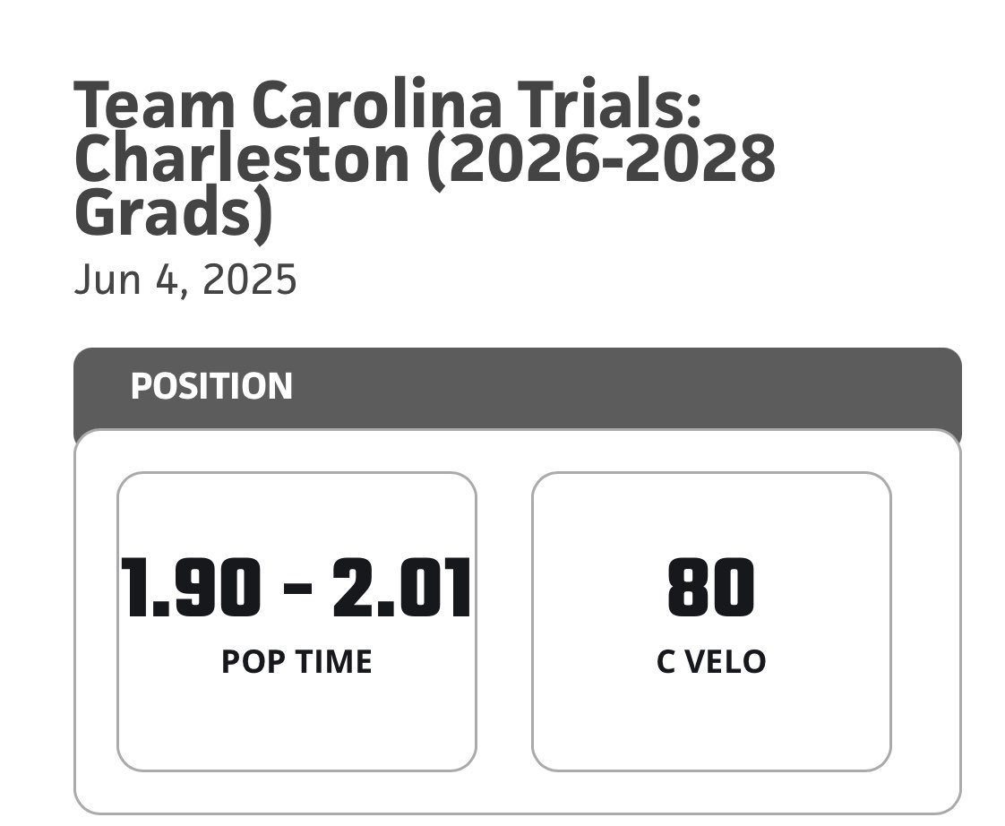 CorbinKing24's tweet image. Thank you @PrepBaseball_SC  for a great event at @CofCBaseball last week. 

Put in the work and it’s showing 💪
Feb 2025 vs June 2025

📍Pop Time: 1.93-2.07➡️ 1.90-2.01
📍 Catcher Velo: 77mph ➡️ 80mph
📍60-Yard: 7.22➡️ 7.07
📍Exit Velo: 96 mph ➡️ 97mph 

Still work to do but…