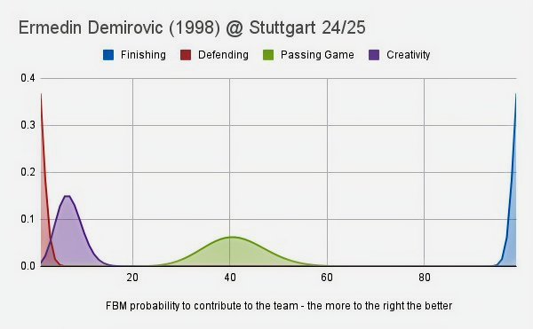 Joost van der Leij (@joostvanderleij) on Twitter photo Good to see that Ermedin Demirovic did much better in 24/25 <a href="/VfB/">VfB Stuttgart | Pokalsieger 2025</a> than he did at Freiburg. And he must have done much better at Augsburg as well given the big transfer.
In any case in 24/25 he maxed out his finishing probability and he has a bit of passing game probability. Good to see that Ermedin Demirovic did much better in 24/25 <a href="/VfB/">VfB Stuttgart | Pokalsieger 2025</a> than he did at Freiburg. And he must have done much better at Augsburg as well given the big transfer.
In any case in 24/25 he maxed out his finishing probability and he has a bit of passing game probability.