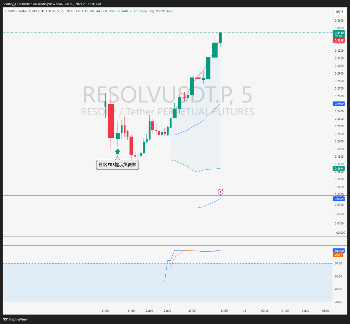 BIN哥的₿圈剧本｜BIN哥社区 tweet media