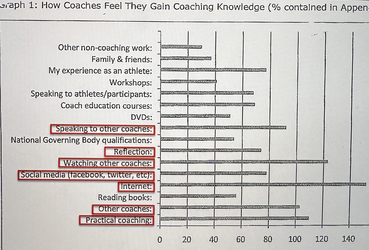 skillacq's tweet image. Timely Reminder of How Coaches FEEL they Gain Coaching Knowledge • This aging ‘In-House’ evaluation Needs Updating • However, although 15+yrs old our Coach Education Development arguably struggles to Reflect Perceived Learning Needs • A Good idea is to Intermittently Evaluate…