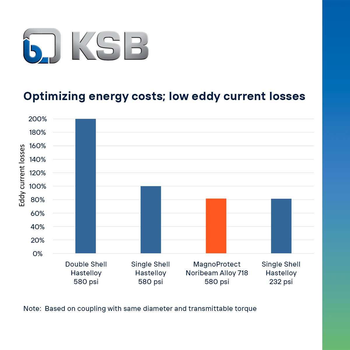 Magnochem handles hazardous, extreme-temp fluids with top-tier safety—enhanced by MagnoProtect. It’s efficient, easy to maintain, and engineered to handle the most challenging environments. This is what next-gen pump technology looks like. #industry #petrochemicals #chemicals