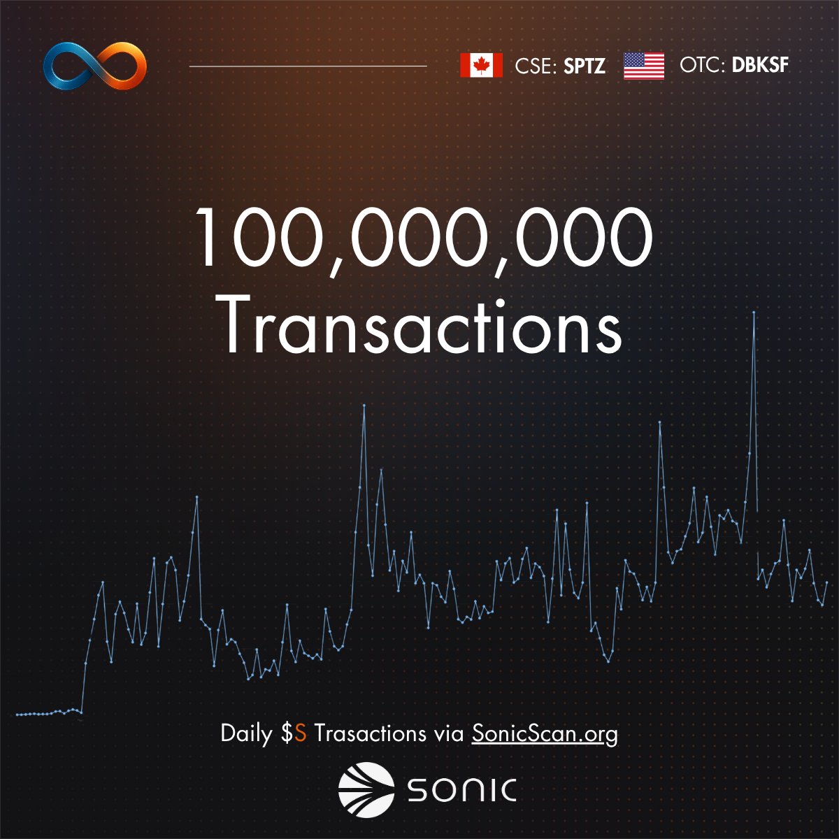 SonicStrategy (@sonic_strategy) on Twitter photo 100,000,000 transactions. Zero downtime. Near-instant finality.
<a href="/SonicLabs/">Sonic Labs</a> $S is built different.
Speed isn’t a feature—it’s the foundation.
🇨🇦 $SPTZ 🇺🇸 $DBKSF 100,000,000 transactions. Zero downtime. Near-instant finality.
<a href="/SonicLabs/">Sonic Labs</a> $S is built different.
Speed isn’t a feature—it’s the foundation.
🇨🇦 $SPTZ 🇺🇸 $DBKSF