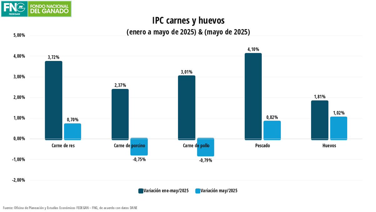 Según DANE, los precios de pescado y carne de res son los de mayor alza en lo corrido de 2025. Solo en mayo el incremento en carne de res fue de 0,7%, mientras que los precios de porcino y pollo descendieron. Importante tener menos alzas para no deteriorar el consumo <a href="/Fedegan/">FEDEGAN</a>