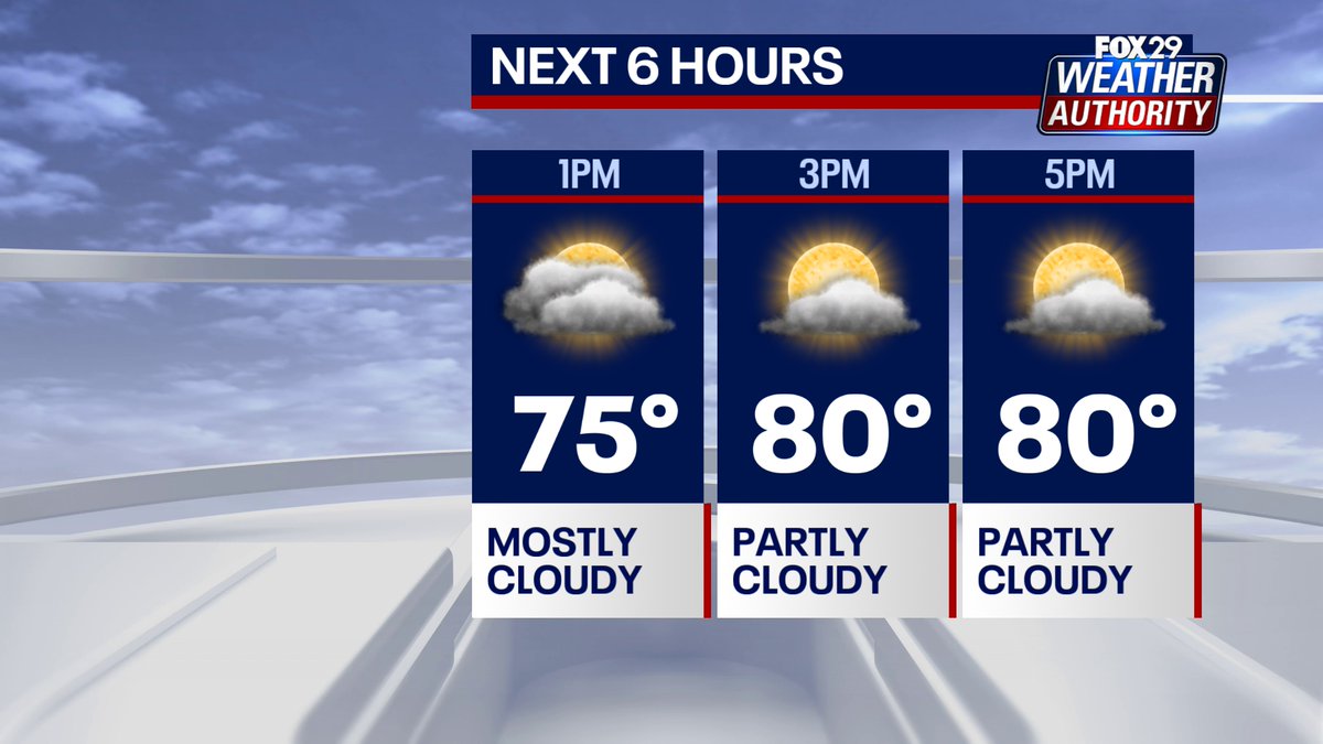 Looks like we're just about finished with rain for today. In truth, we can't rule out  pop-up showers this afternoon, but if they happen, they'll be few and far between. Otherwise, it's a little bit of sun and temps in the low 80s. More @fox29philly