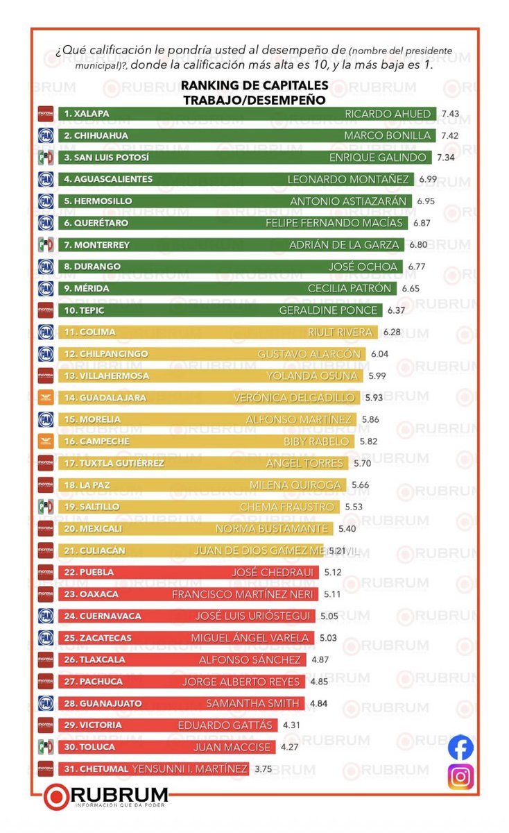 🚨 Alcalde morenista de Puebla estancado en la mediocridad y con tendencia a la baja.

El alcade morenista del <a href="/PueblaAyto/">Ayuntamiento de Puebla</a> José Chedraui no sólo inició con el pie izquierdo su administración sino que se encuentra estancado y cayendo en la penosa medición de alcaldes peor