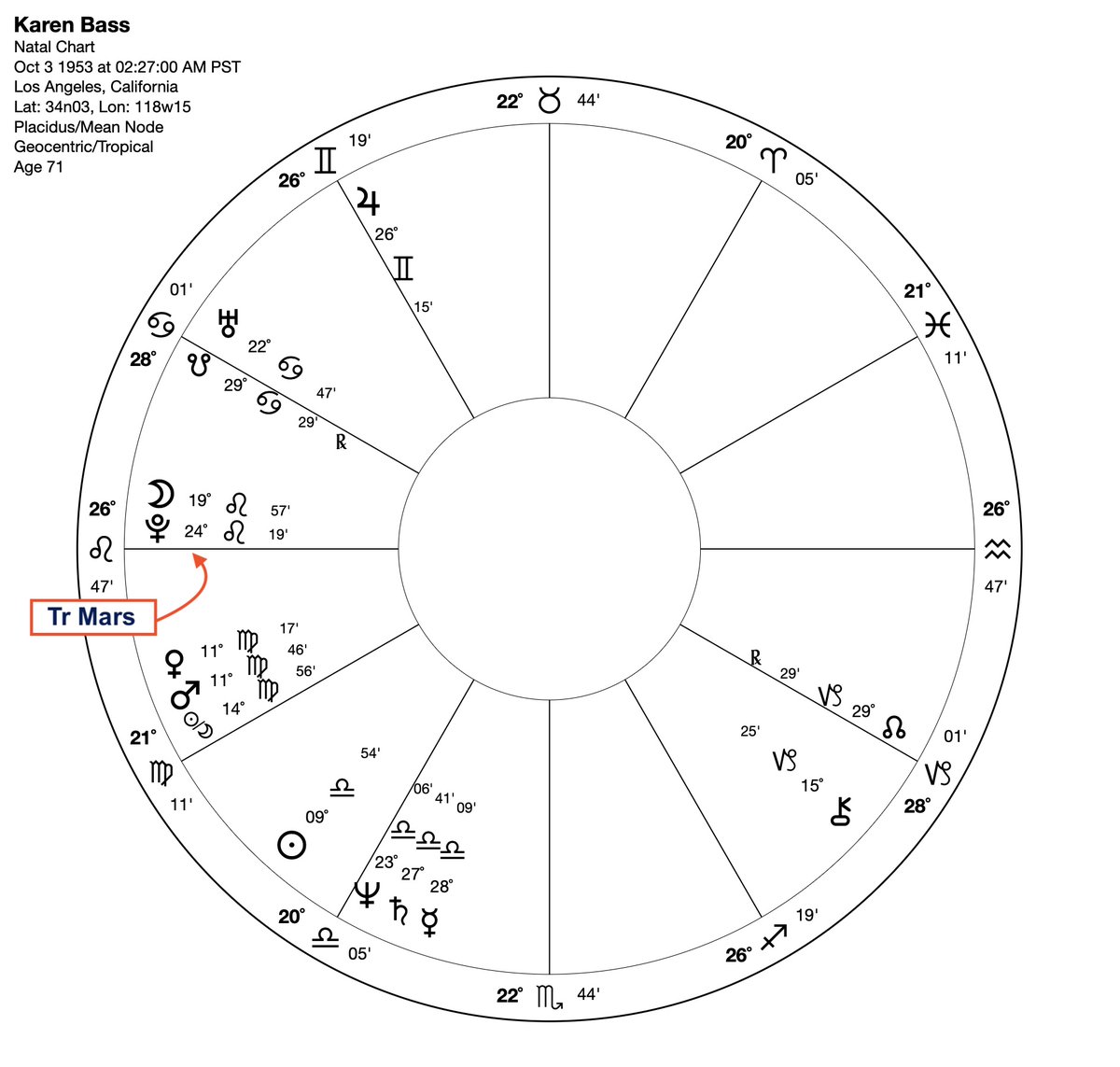 Oh wow.... first time I've looked at the chart for Karen Bass (mayor of Los Angeles). Of course she would have tr Mars exact on her ASC right now!!! 
She also has Mars Oriental (natal) - which suggests someone who is wired to fight for a cause.
