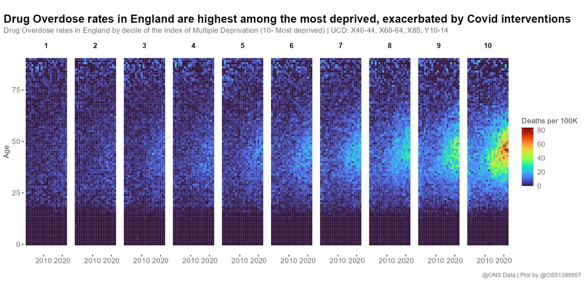 Drug overdose rates in England by IMD decile. Weaker deciles experiencing higher rates, particularly among 40-50 years of age. This was exacerbated by NPI's. Similar data from the U.S👇, where the problem is deeper &amp; prevalent also in strong regions.
 x.com/OS51388957/sta…
