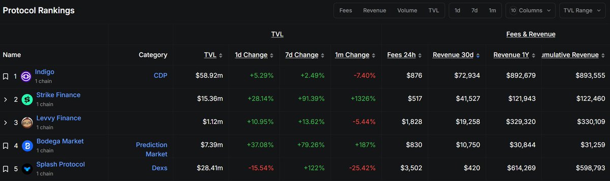 🔮Indigo: #1 in revenue on Cardano for the past 30 days and 1 year.
 
#2 in synthetics protocols across all chains.

#10 among all CDP protocols.

Real revenue powering long-term sustainability.