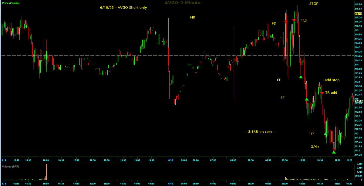 Switterman's tweet photo. $AVGO - Short at HR and the HTF DTL. When the LTF lines up with the HTF in the same direction, I can't ask for anything more. 

#GCShortSetupsWork
#DayTrading https://t.co/gn2z1b1kDJ